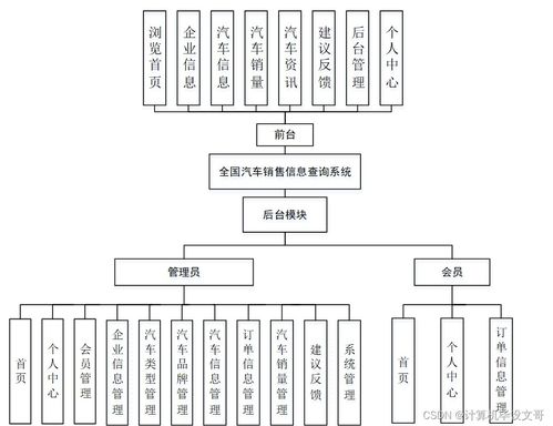 基于SSM框架的全国汽车销售信息查询系统设计与实现 —— 新手必备的计算机毕业设计指南