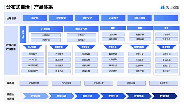 释放数据价值 火山引擎DataLeap诠释分布式治理新理念