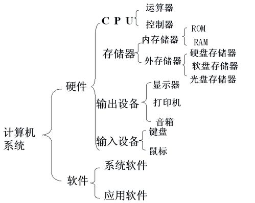 计算机硬件系统的组成及各部分功能简述